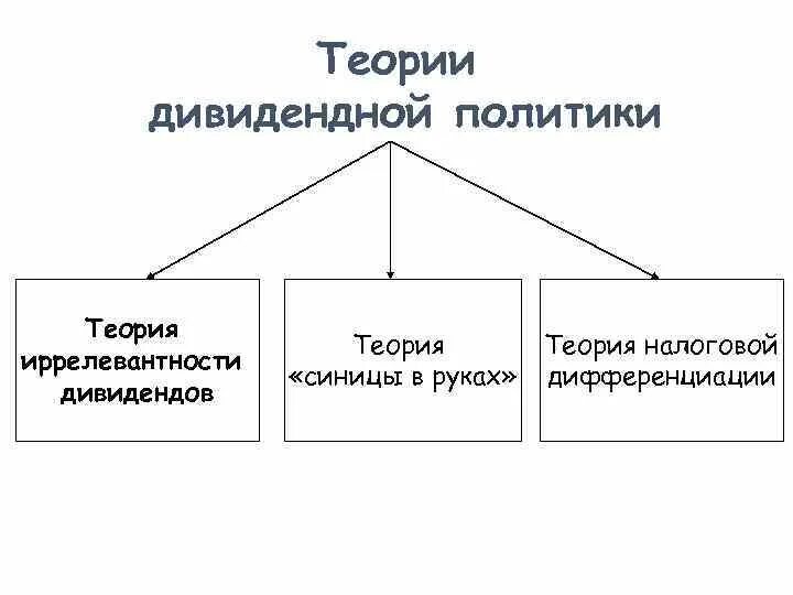 Теории дивидендной политики. Основные теории дивидендной политики. Террия девидной политике. Теория существенности дивидендной политики.