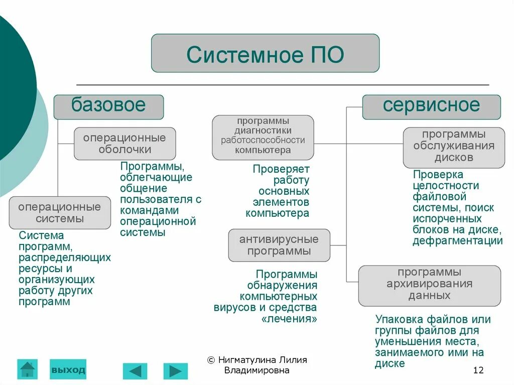 Распределить программы по группам. Программное обеспечение системное по базовое по. Примеры программ операционной оболочки. Программы диагностики работоспособности компьютера. Базовые системные программы.