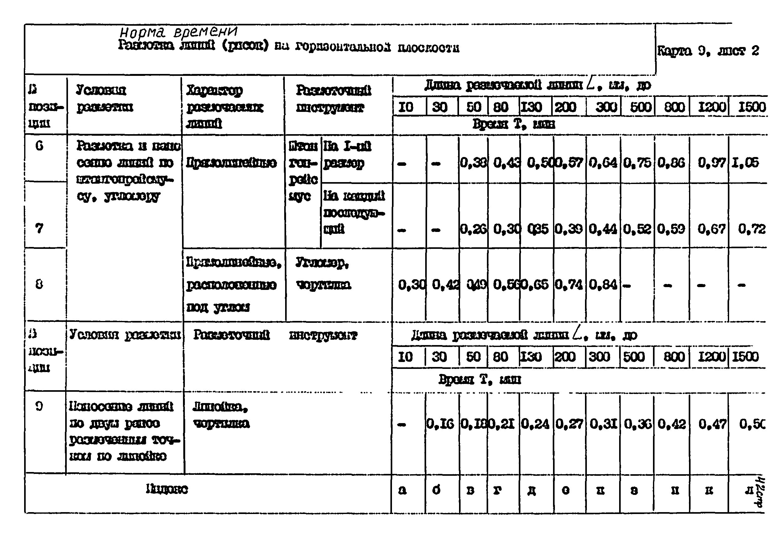 Нормы времени на слесарно- сборочные операции. Нормирование работ. Норма времени на слесарные операции. Таблицы для слесарей. Характеристика норм времени