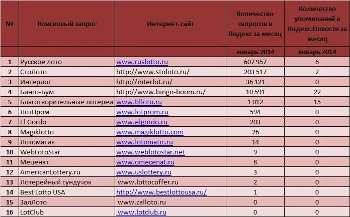 Статистика выигрышей в лотерею. Самые большие выигрыши в столото в россии. Список самых выигрышных лотерей. Статистика выигрышей в лотерею. Лото.