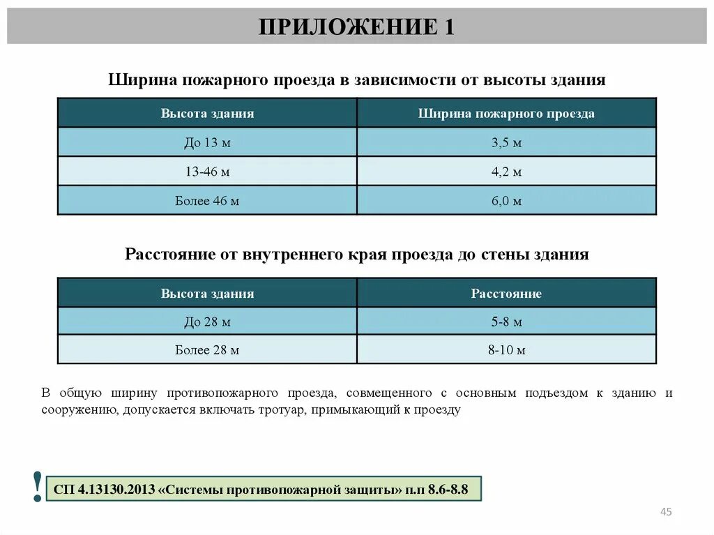 Ширина пожарного проезда. Ширина противопожарных стен. Ширина противопожарного проезда. Ширина пожарного проезда вокруг здания. Расстояние от края проезда