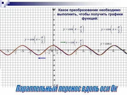 Преобразование элементарных функций конспект