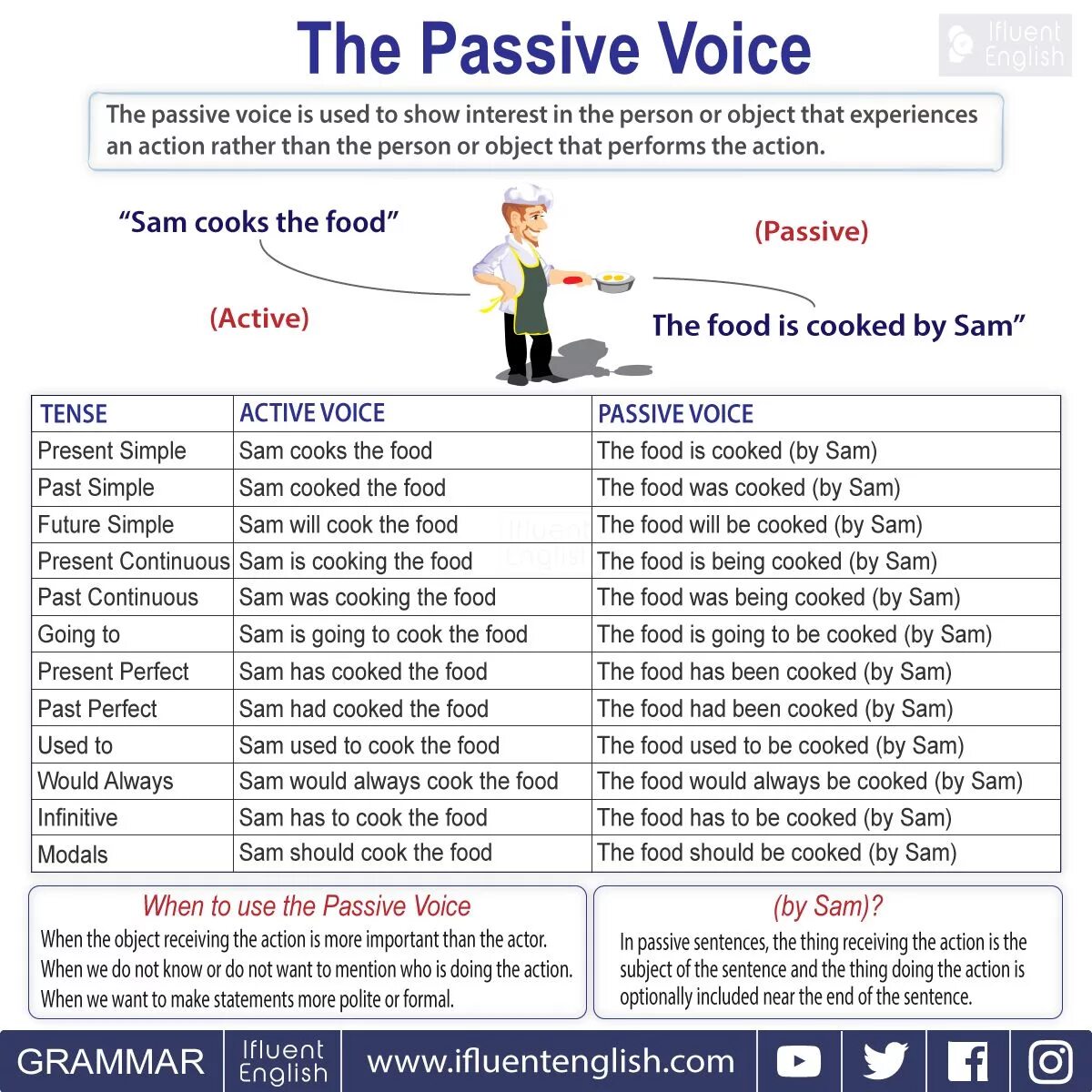 Active passive tests. Пассивный залог в английском языке Worksheets. Passive Voice грамматика. Грамматика the Passive. Пассивный залог.