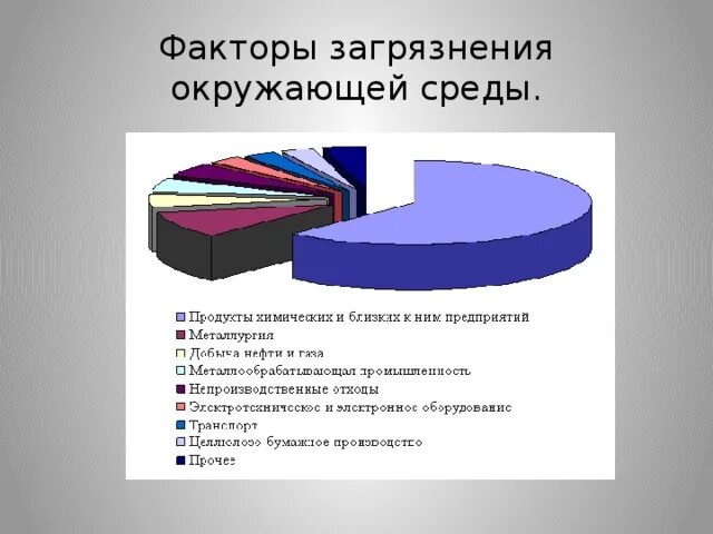 Почему урал лидирует по уровню загрязнения окружающей. Факторы загрязнения окружающей среды. основные факторы загрязнения окружающей среды. главный фактор загрязнения окружающей среды. факторы химического загрязнения.