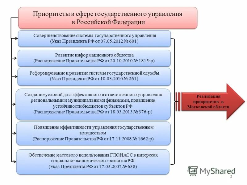 Уровни деятельности применения информационных технологий. Приоритетные направления социально-экономического развития. Государственная политика в образовании. Приоритеты в сфере государственного управления. Национальные интересы россии во внешнеэкономической сфере.