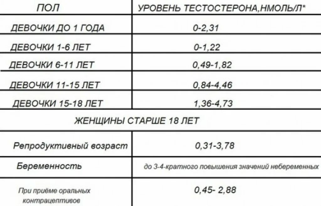 Тестостерон нмоль л норма. Тестостерон норма у женщин по возрасту таблица. тестостерон общий норма у женщин нмоль/л. показатели нормы нмоль тестостерон у женщин. норма тестостерона у женщин в нмоль/л.