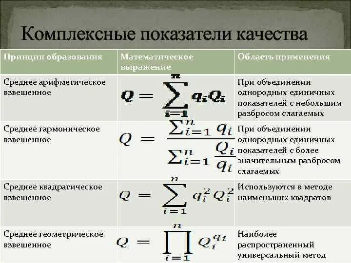 Комплексные показатели качества. Показатель качества формула. Единичные и комплексные показатели качества. Комплексный показатель качества продукции. Формула оценки качества данных