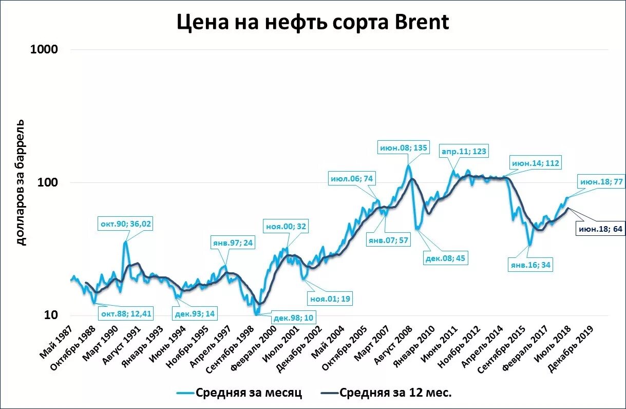 Цена на нефть на мировом рынке. Стоимость нефти Брент по годам. Нефть цена. Сорта нефти по стоимости. Нефть Brent средняя цена в 2020 году.