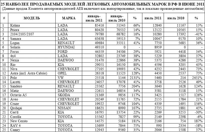 Какие марки производятся в россии. Список оцинкованных автомобилей с 2010 года. Марки автомобилей продаваемых в России список. Марки иностранных легковых автомобилей. Список моделей автомобилей России.
