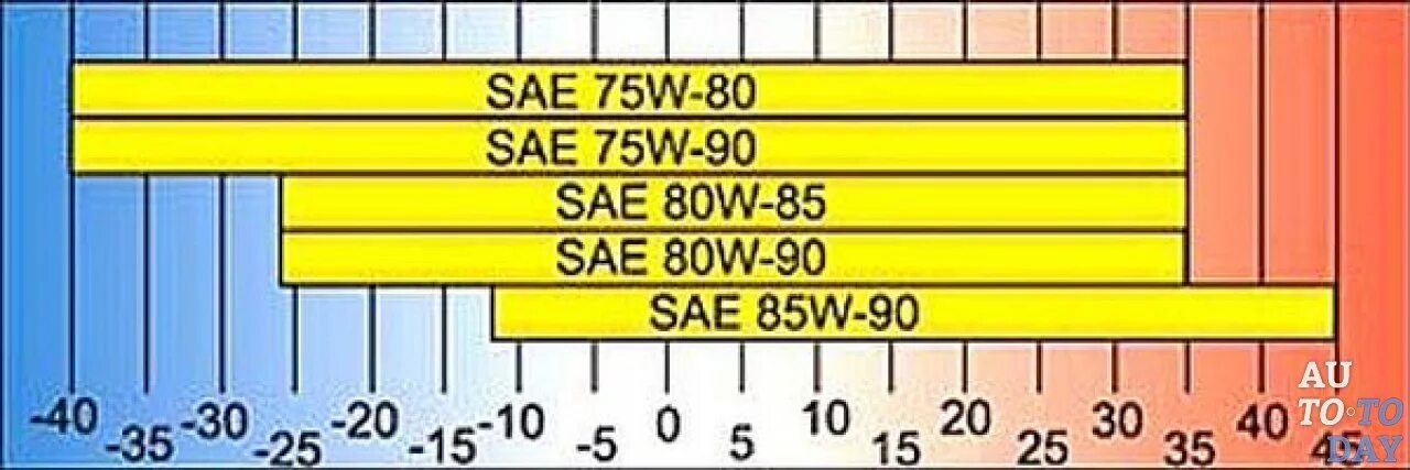 Масло трансмиссионное сае. Трансмиссионные масла вязкостью 75w-90. Трансмиссионное масло 75w90 температурный диапазон. Вязкость трансмиссионного масла таблица. Трансмиссионное масло 75w90 таблица.