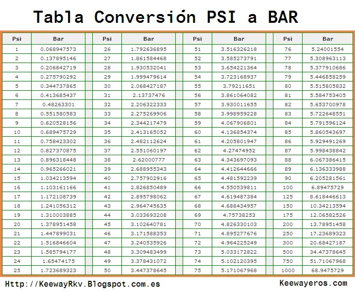 4 3 psi. Таблица бар и psi. Таблица давления psi-Bar. Bar и psi атмосферах таблица. Таблица давления в шинах psi.