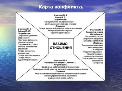 Проанализируйте ситуацию выдели в ней причины конфликта