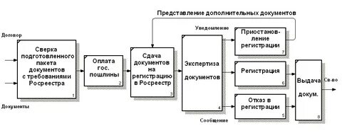 После регистрации сделки покупателю