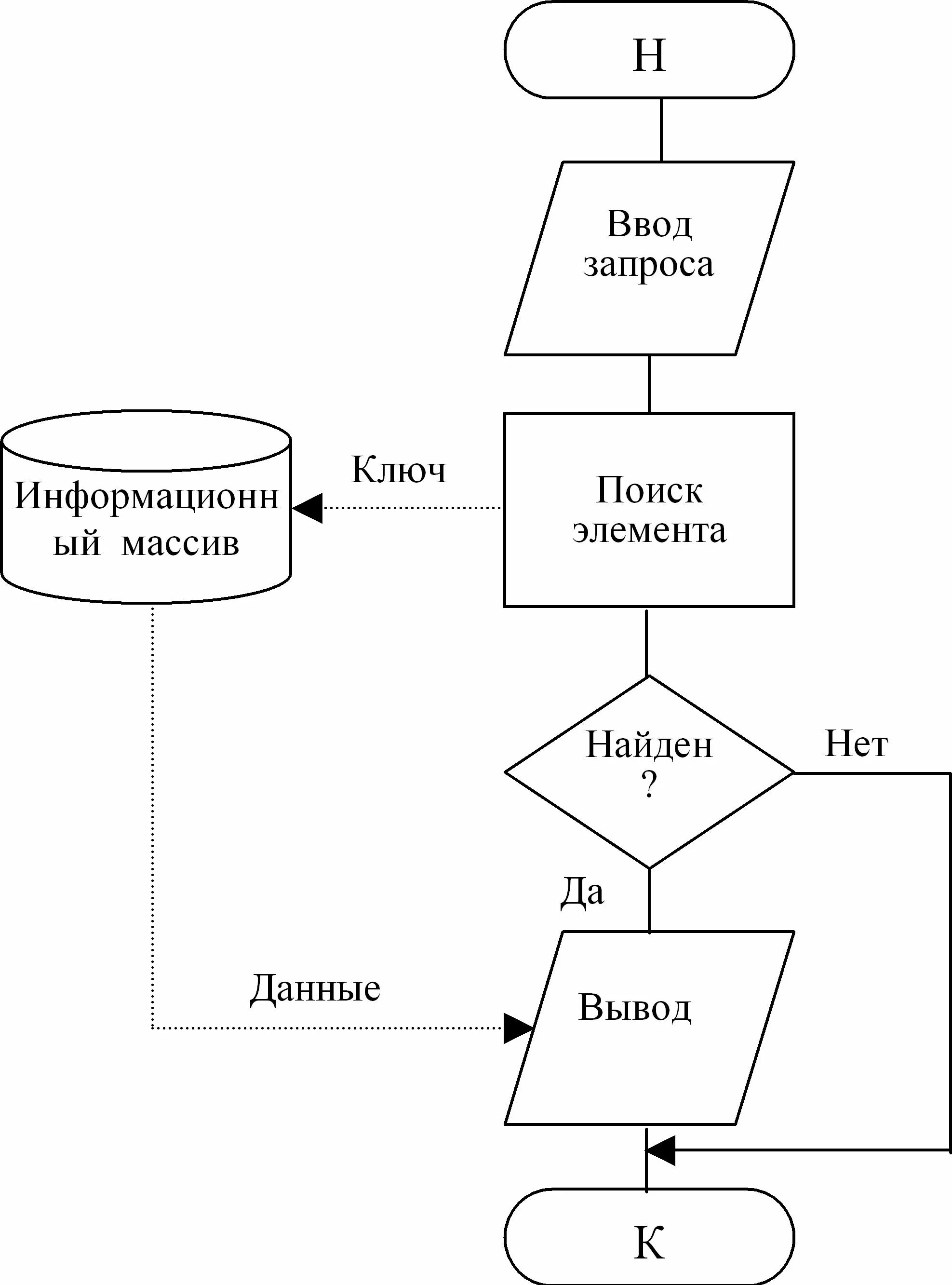 Методы поиска элемента в массиве