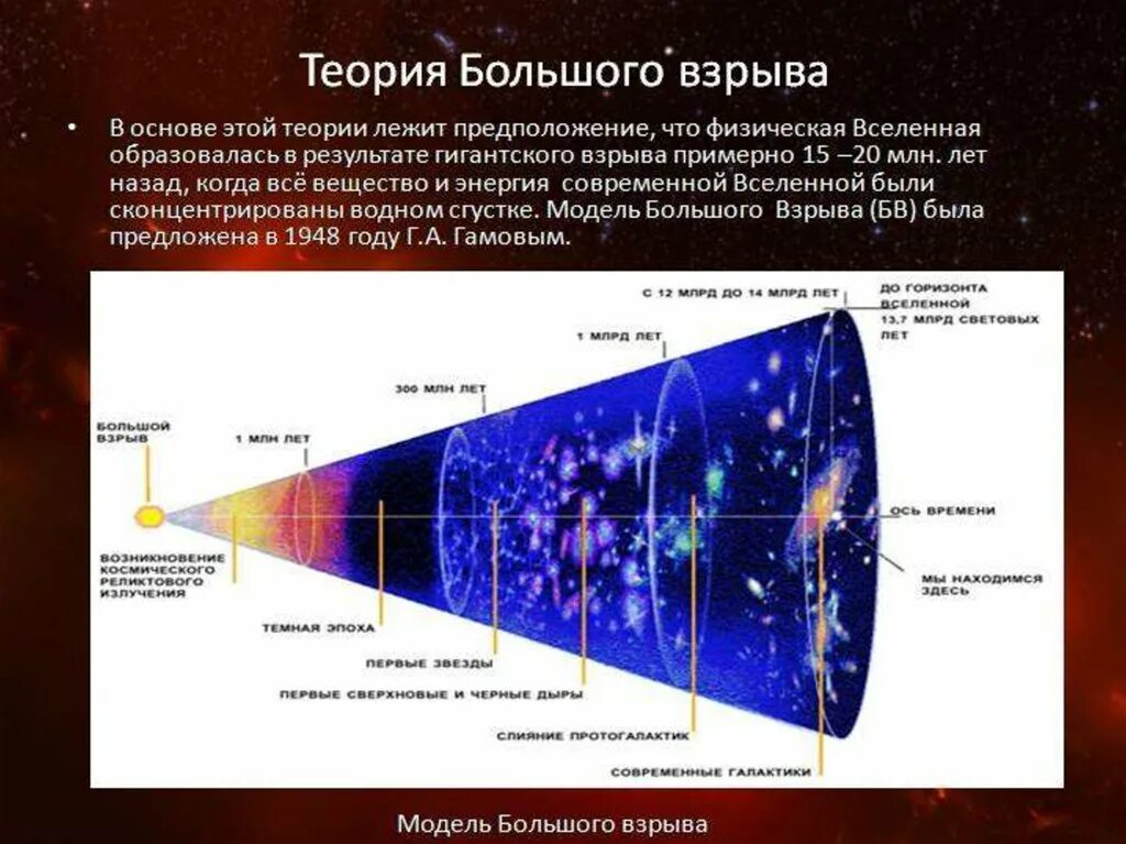 Современная теория вселенной. Теория большого взрыва Вселенной астрономия. Возникновение Вселенной теория большого взрыва. Теории возникновения Вселенной теория большого взрыва. Гипотеза происхождения Вселенной (теория большого взрыва).