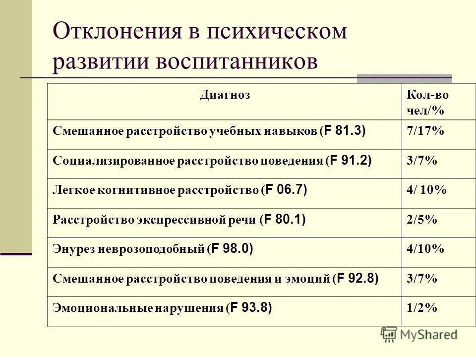 F 06.827 расшифровка