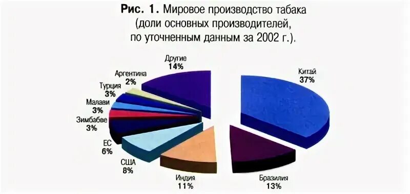 Страны производства табака. Страны по производству табака. Страны лидеры по производству табака. Страны производители табака. Страны экспортеры табака в мире.