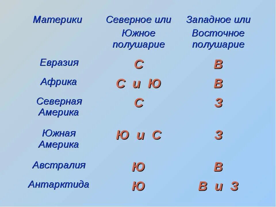 В каких полушариях лежит материк. Какие материки находятся в Южном полушарии. Материки Северное Южное заподное восточные. Какие материки находятся в Западном полушарии. Какие материки находятся только в Северном полушарии.