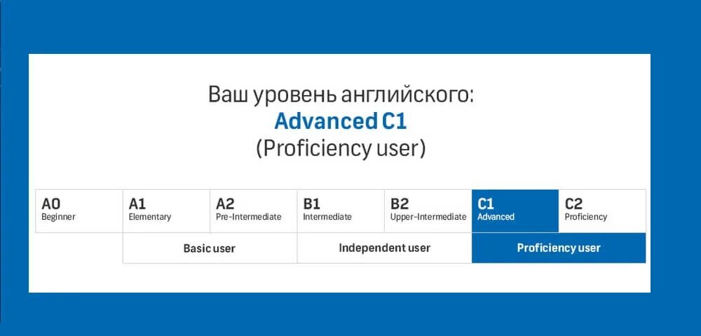 Advanced уровень английского. Уровни английского языка Advanced. Advanced уровни языка владения. Продвинутый уровень английского.