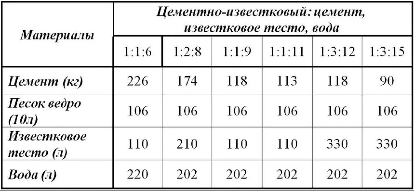 Цементный раствор для штукатурки стен пропорции. Цементно-известковый раствор для штукатурки пропорции. Соотношение песка и цемента в растворе для штукатурки. Цементно-известковый раствор для штукатурки стен пропорции. Раствор готовый тяжелый состав