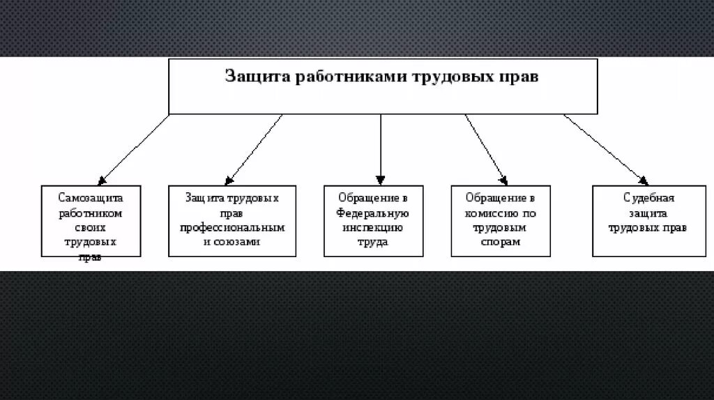 Способы защиты трудовых прав схема. Самозащита работниками трудовых прав схема. Способы самозащиты трудовых прав схема. Способы защиты трудовых прав таблица. Организации защищающие работников