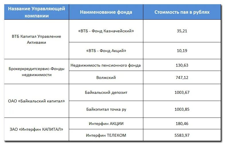 Вклады в банке точка. ВТБ ПИФ казначейский. Ежемесячный вклады. Название фондов.