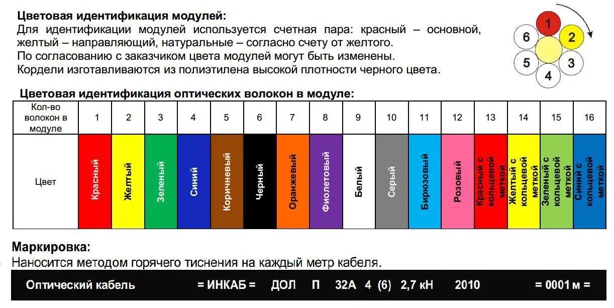 Идентификация модуля. Цветовая маркировка волокон оптического кабеля. тпп кабель цветовая маркировка. цветовая маркировка оптических волокон 16. цветовая идентификация проводов.
