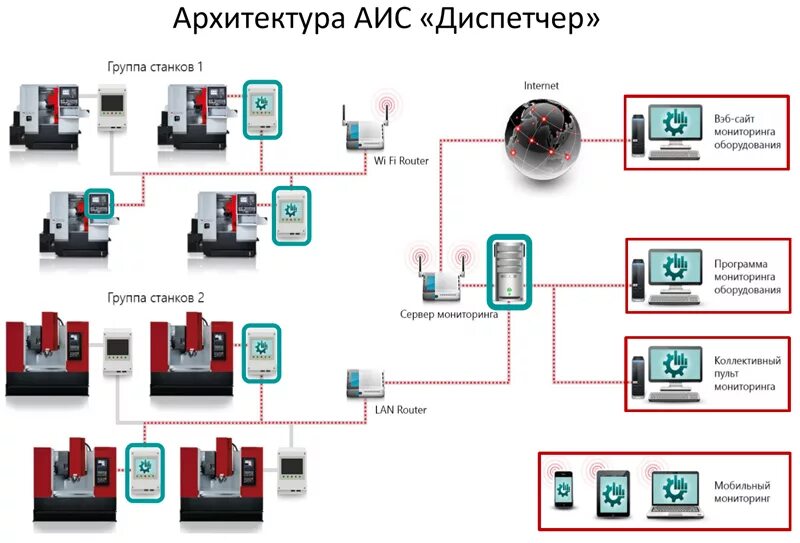 Система мониторинга работы. Диспетчер система мониторинга оборудования. система мониторинга оборудования производственного. аис диспетчер. система контроля станков.