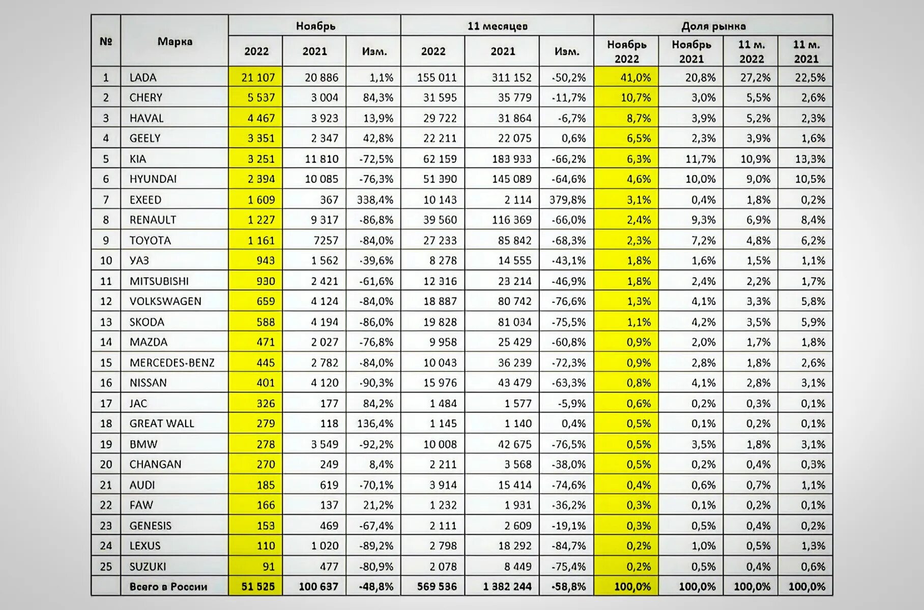 Россия 2015 2021. Статистика продаж легковых автомобилей в России в 2022. Статистика продаж новых автомобилей в России в 2022 году. Статистика продаж автомобилей в России. Статистика продаж автомобилей в России по годам.