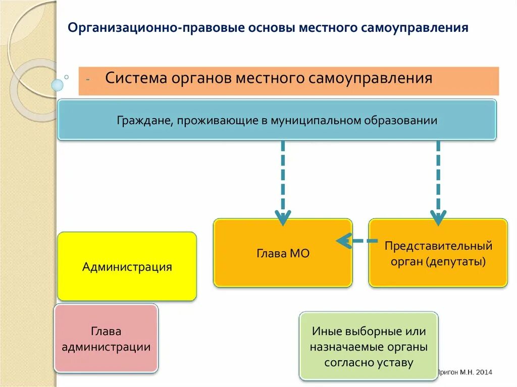 Анализ организации местного самоуправления. Понятие организационной основы местного самоуправления.. Таблица система органов местного самоуправления в РФ. Основы организации деятельности местного самоуправления. Организационно-правовые основы местного самоуправления.