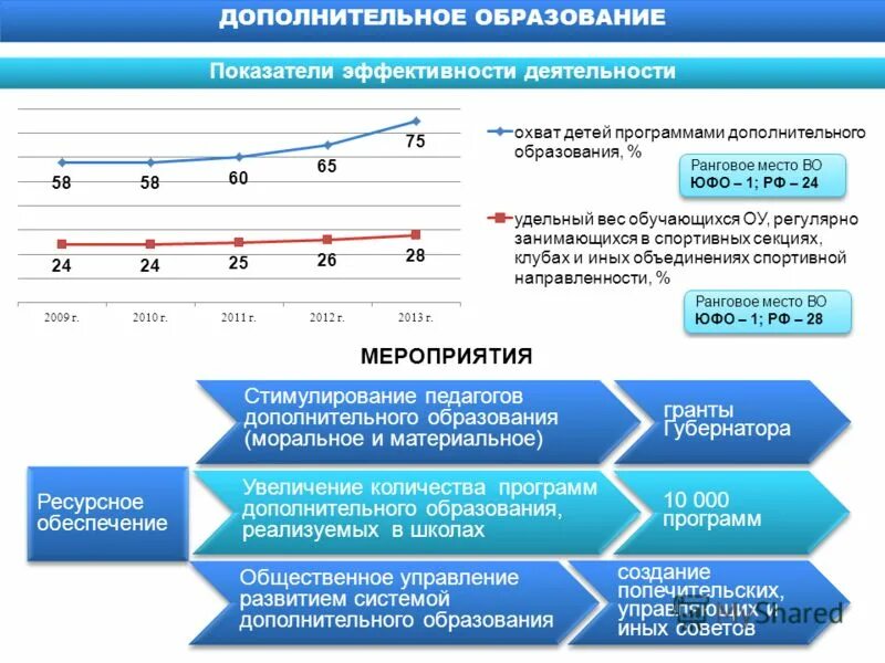 Модернизация систем дополнительного образования. Показатели образования. показатели эффективности по доп образованию. критерии стимулирования педагогов дополнительного образования. критерии эффективности охвата дополнительным образованием.