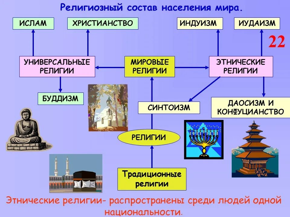 Определить основное в мировых религиях. Религии схема.