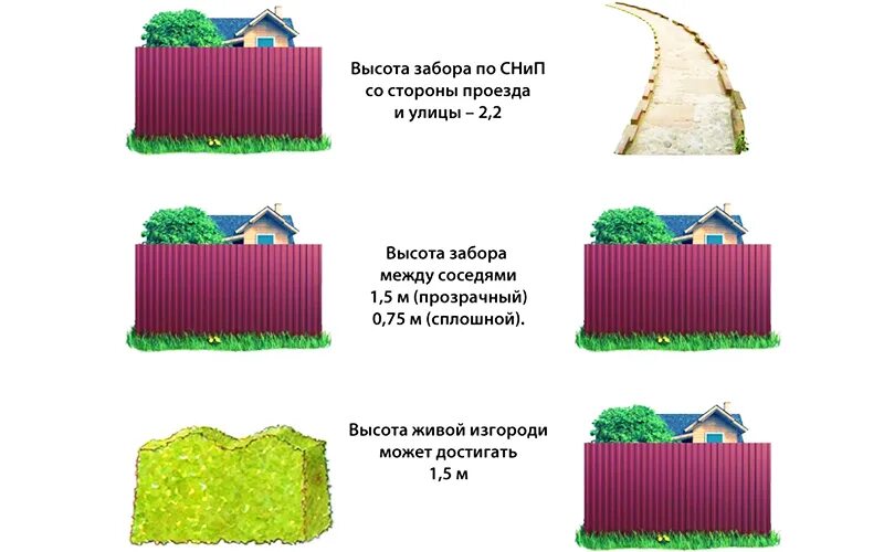 Высота забора для частного дома. Высота забора. Высота забора в СНТ. Забор между соседями. Забор между участками.