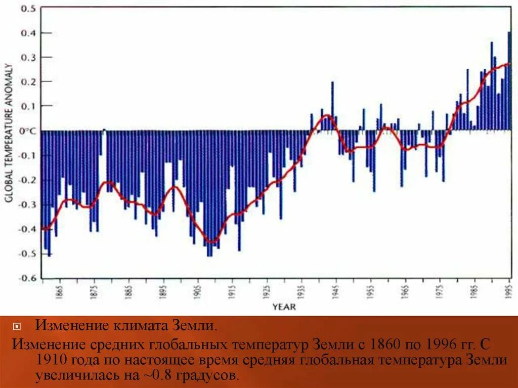 Земные изменения. График изменения температуры на земле. изменение климата графики. изменение средней температуры на земле. изменение климата земли график.
