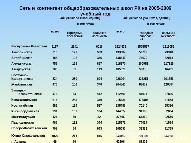 Сколько школ в казахстане. Школы Казахстана список. Сеть и контингент МДОУ.