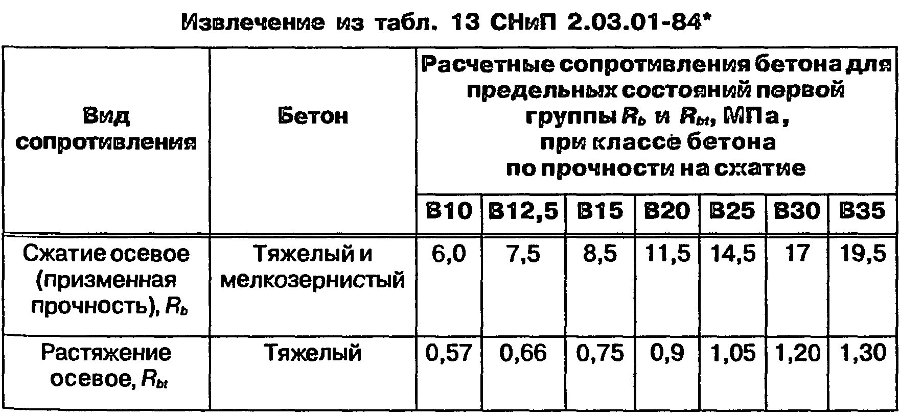 Сопротивление сжатию бетона в25. Расчетное сопротивление бетона b15. Расчетное сопротивление бетона осевому растяжению. Расчетное сопротивление сжатию бетона в15. Расчетное сопротивление бетона растяжению b25.