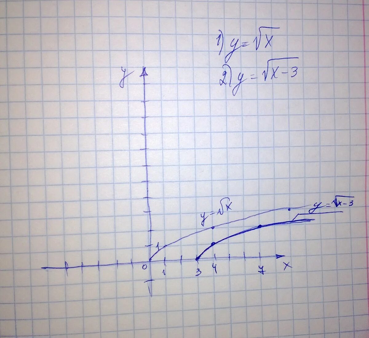 F x x корень 3x. График функции y 3 корень из x. График функции y корень из x +2. График функции y корень из х +2. Y корень x 3 график функции.