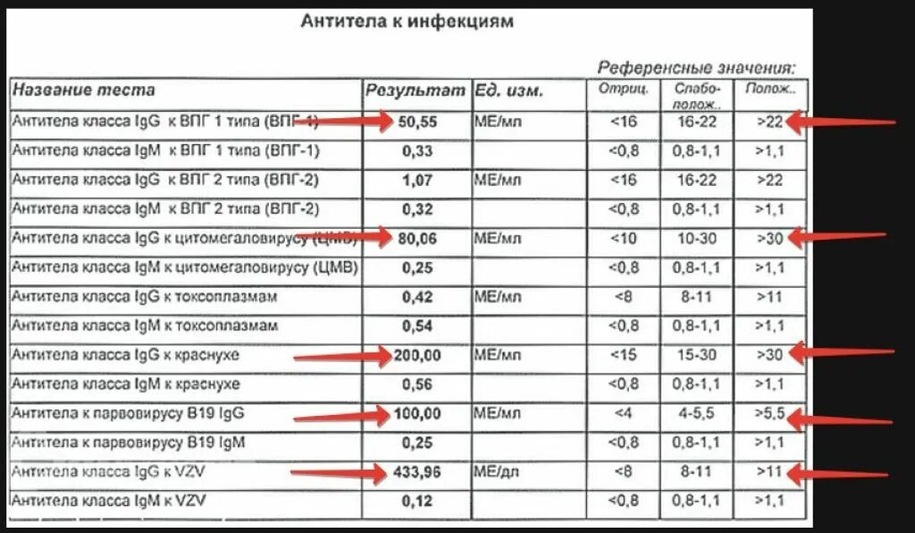 Что значит 0 25. Количество антител в крови. Расшифровка антител. IGG значения. Анализ крови на антитела.