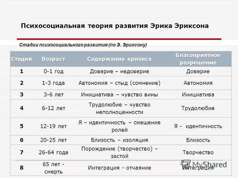 Эриксон доверие. Эпигенетическая концепция развития э. Эриксона..