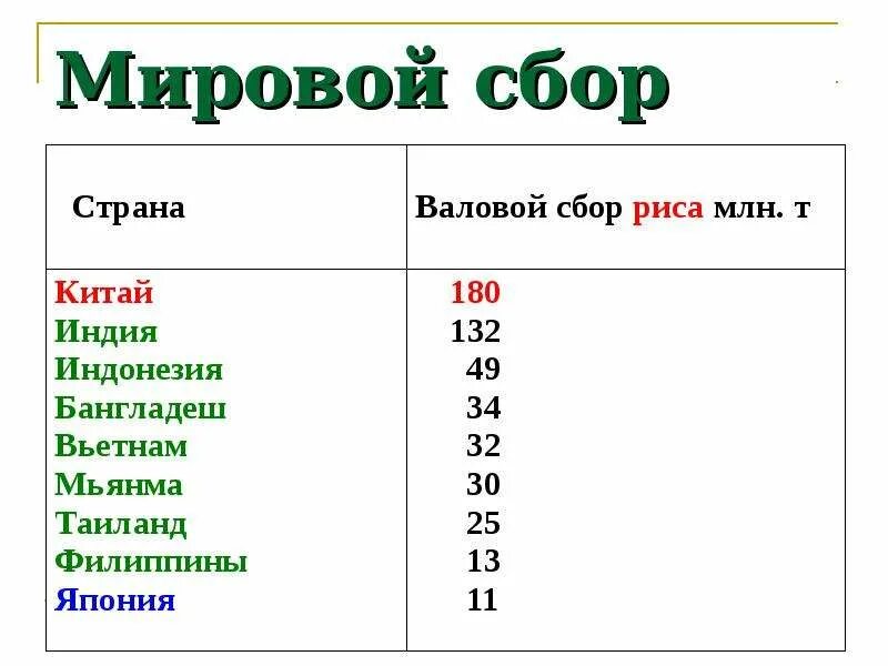 Страны производители риса Лидеры. Страны по сбору риса. Страны лидирующие по сбору риса. Страны Лидеры по производству риса в мире.