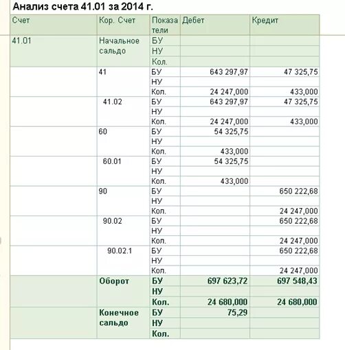 Анализ счета 41. Анализ счета 41 образец. Счет 41.01. Счет 41 в бухгалтерском учете схема.