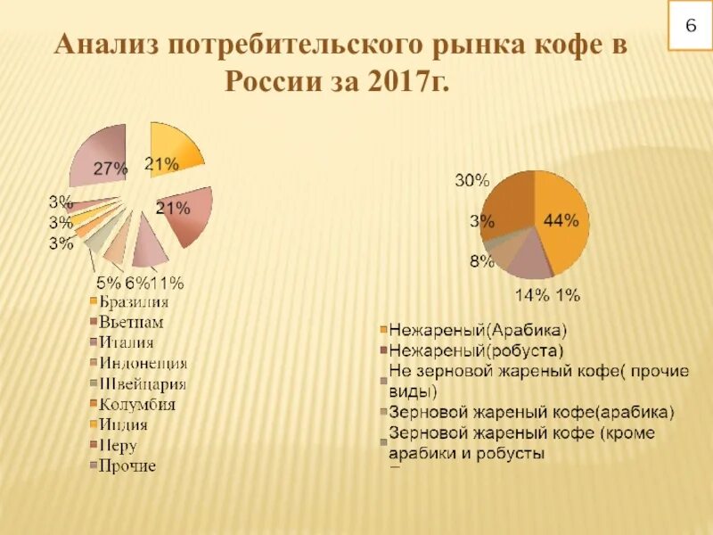 Потребление кофе. Потребление кофе в россии. Потребительский рынок кофе. Потребительский рынок кофе. Структура российского рынка кофе.