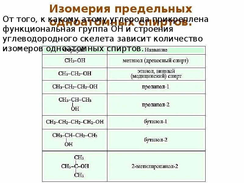 Метанол функциональная группа. Функциональная группа одноатомных спиртов. Функциональная нрупааспитов.