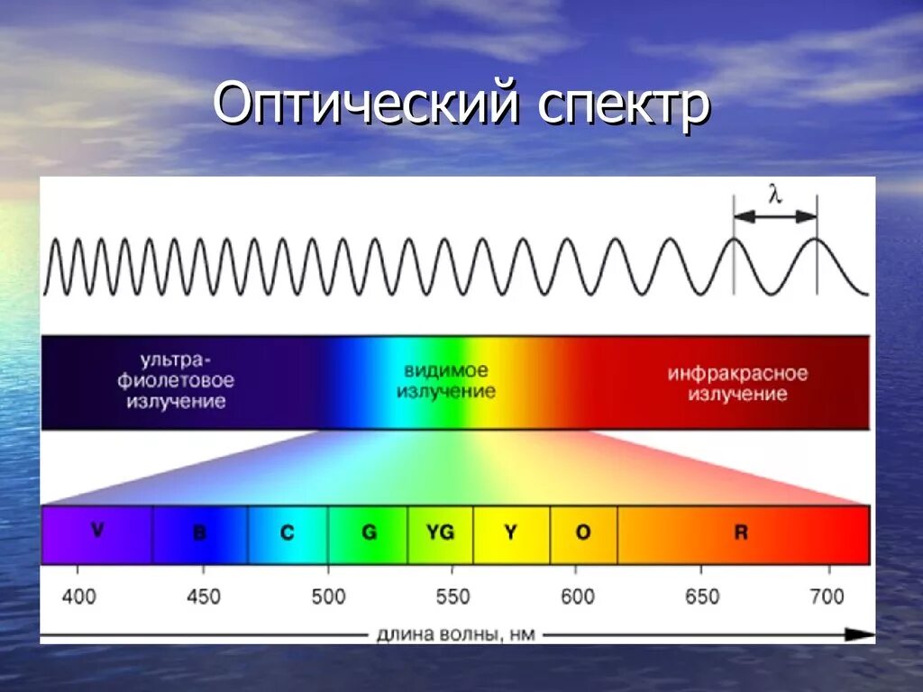 Какой диапазон органа. Спектр длин волн электромагнитных излучений. Инфракрасное излучение диапазон длин волн. Видимый спектр УФ излучения. Диапазоны спектра электромагнитного излучения.