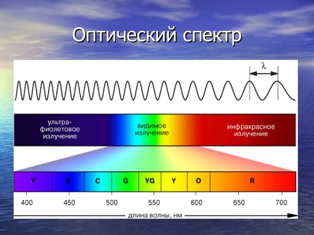 Какой из видов излучения имеет. Спектр длин волн электромагнитных излучений. инфракрасное излучение диапазон длин волн. видимый спектр уф излучения. диапазоны спектра электромагнитного излучения.