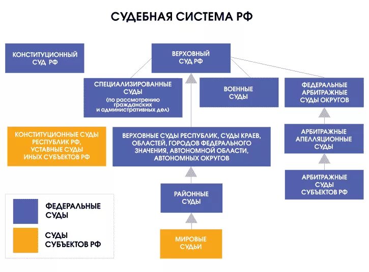 Исполнительными органами власти являются суды