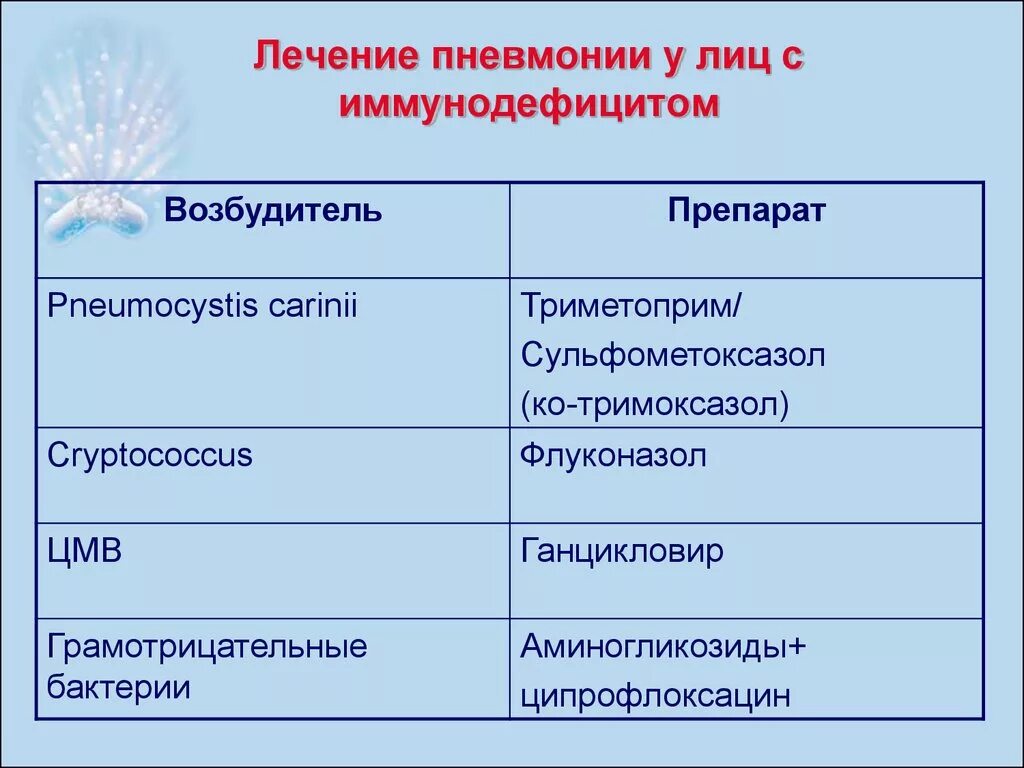 Как вылечить пневмонию