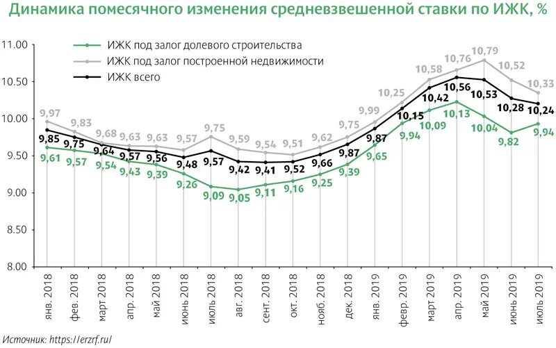 Динамика изменения ставки. График ипотечных ставок в России. Динамика ставки по ипотеке Сбербанк. Ставка по ипотеке график по годам. Динамика ставки ипотеки по годам.