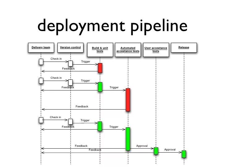 Netty pipeline. Deployment pipeline.