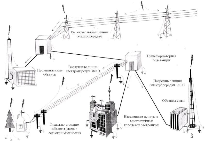 Защита линий связи. Схема кабельной линии от подстанции. Принципиальная электрическая схема воздушных линий электропередач. Схема устройства воздушной линии электропередач. Схема подключения ЛЭП.